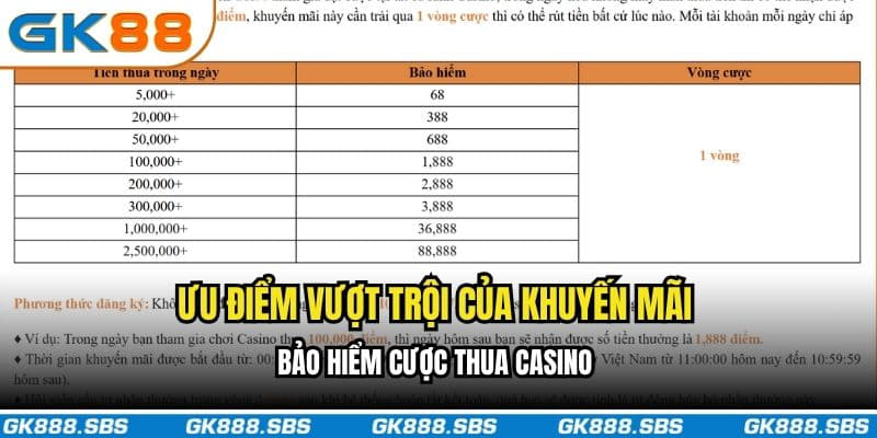 Ưu điểm vượt trội của khuyến mãi bảo hiểm cược thua casino